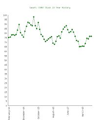 Sanofi San Stock 10 Year History