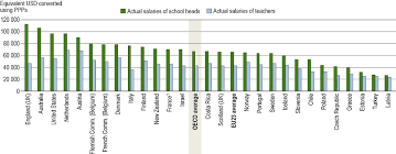 The impact of the work experience on the salary: How Much Are Teachers And School Heads Paid Education At A Glance 2019 Oecd Indicators Oecd Ilibrary