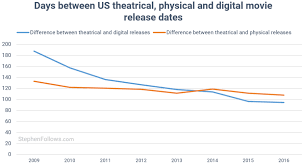 Three Major Ways Movie Release Patterns Are Changing