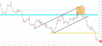 Eurusd Chart 1 Recent Trading And Emerging Economies News