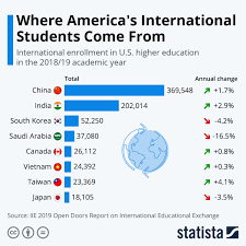 Infographic Where America S International Students Come From In 2020 International Students Higher Education Student