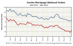 Thoughts Of A Sensible Mortgage Banker Chart Mortgage