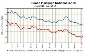 thoughts of a sensible mortgage banker chart mortgage