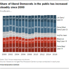 younger older generations divided in partisanship and