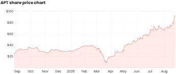 Find the latest afterpay ltd (aftpf) stock quote, history, news and other vital information to help you with your stock trading and investing. Apt Afterpay Stock Price