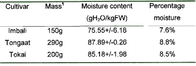 Maybe you would like to learn more about one of these? University Of Kwazulu Natal Investigating The Role Of Polygalacturonase In Cotyledonal Cracking Of Green Beans Phaseolus Vulgaris L Semantic Scholar