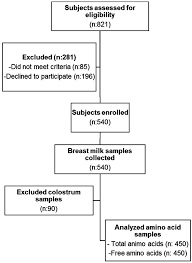 Nutrients Free Full Text Amino Acid Composition Of