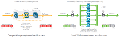 Dell sonicwall nsa 3600 network security appliance specifications and pricing. Sonicwall Nsa 3600 Sonicguard Com