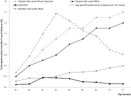 Comparison Of The Estimated Baseline Breast Cancer Risk