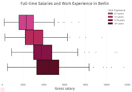 Berlin Startup Salary Report Berlin Startup Jobs Ein entrepreneur bekommt ja qua definition kein gehalt. berlin startup salary report berlin