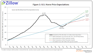 Zillow Q2 2013 Home Price Expectations Survey Summary