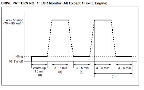 Toyota Drive Cycle Obdii Readiness Monitors A Star Smog Antioch Smog Check