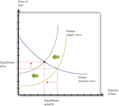 Using The Supply And Demand Framework