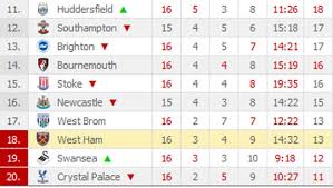 Diese statistik der premier league gibt aufschluss, welcher verein die meisten elfmeter in der 20/21 erhalten hat und es wird zusätzlich die penalties received premier league. Current Premier League Table Standings The Standard Sports
