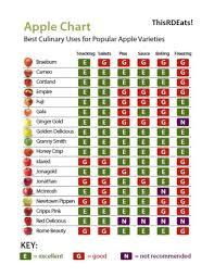 its apple season this is a great apple reference chart