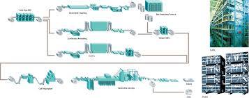 Manufacturing Process Steel Sheets Products Nippon