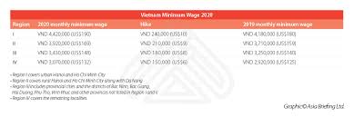 However, the concept of a minimum wage is not ubiquitous: China Plus One Series Vietnam S Appeal To Investors In Asia