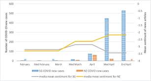 New zealand coronavirus cases edge up to 7. Covid 19 In Singapore And New Zealand Newspaper Portrayal Crisis Management Sciencedirect