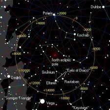 does the moons rotational axis point north