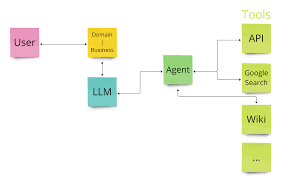 Image result for Pictorial of a langchain chain functions