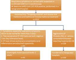 Maybe you would like to learn more about one of these? Clinical Characteristics Of Non Critically Ill Patients With Novel Coronavirus Infection Covid 19 In A Fangcang Hospital Clinical Microbiology And Infection