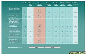 34 Rational Grow Chart Weed