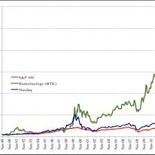 I realize that the s&p 500 only contains the largest 500. Biotechnology Index Vs S P 500 And Nasdaq Indices November 1989 Download Scientific Diagram