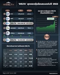 อย่างไรก็ดี ราคาหุ้นที่ปรับตัวสูงขึ้นมากกว่า 10 เท่าตัวของ delta ด้วยมูลค่าการซื้อขายที่สูงหลายพันล้าน ทำให้ปัจจุบันค่า forward p/e. Bn9nc Ulhchzm