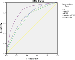 Allgemeine therapeutische maßnahmen bei einer pneumonie sind: Expanded A Drop Score A New Scoring System For The Prediction Of Mortality In Hospitalized Patients With Community Acquired Pneumonia Scientific Reports