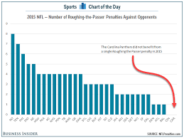 roughing the passer penalties on teams facing cam newton and
