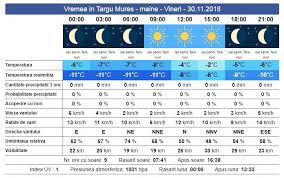 Precipitații mixte în timpul zilei. Cum Va Fi Vremea La Targu Mures De Sfantul Andrei Si De 1 Decembrie Stiri Din Mures Stiri Targu Mures Liderul Presei Muresene