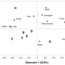 Pdf Sensory Profile Of Eight Tomato Cultivars Lycopersicon Esculentum And Its Relationship To Consumer Preference