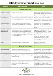 hypothyroidism diet foods for underactive thyroid thyroid