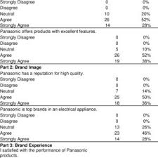 Company profile page for panasonic management malaysia sdn bhd including stock price, company news, press releases, executives, board members, and bhd. Pdf The Relationship Between Customer Satisfaction And Organizational Success A Study Of Panasonic