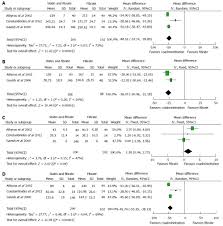 Systematic Review And Meta Analysis Of Statins Fibrates