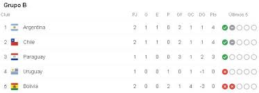Tabla de posiciones de la copa américa. Qb2th9gtae5km