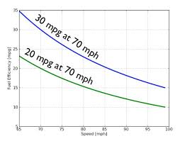 What Will An 85 Mph Speed Limit Do To Your Mileage Wired