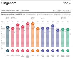The event will mark only the second time in two decades a study by researchers at the university of st. Singapore Crowned World S Most Open And Competitive Economy World Economic Forum