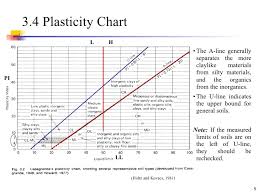 soil classification