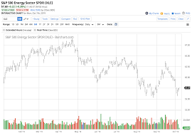 Gush For A Short Term Bounce In Energy Equities Direxion