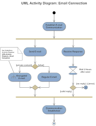 activity diagram activity diagram symbols examples and more