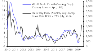 Surge In The Baltic Dry Index Is An Iron Ore Story Capital