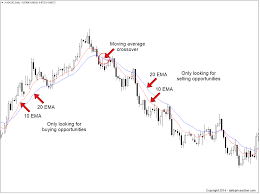 How To Use Moving Averages Daily Price Action Moving Average Trading Quotes Forex Beginner