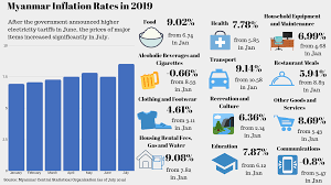 Cost of transportation in malaysia. Myanmar S Nld Presides Over Sharp Rise In Cost Of Living