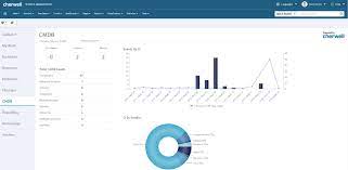 For more details please contactzoomin. Cherwell Service Management Pricing Alternatives More 2021 Capterra