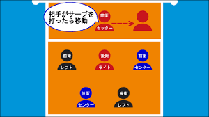 バレーボールのオポジットのポジション(位置)はどこ？ バレーボールのオポジットのポジション位置は セッター対角 が基本です。 「オポジット（opposite）」の訳は「反対」という意味でバレーボール用語では、 「セッターの対角（反対）位置のポジションの選手」に使われています。 çŸ¥ã£ã¦ãŠããŸã„ ãƒãƒ¬ãƒ¼ãƒœãƒ¼ãƒ«6äººåˆ¶ã®ãƒ­ãƒ¼ãƒ†ãƒ¼ã‚·ãƒ§ãƒ³ã¨ãƒã‚¸ã‚·ãƒ§ãƒ³ åŸºç¤Žç·¨ ã‚¦ã‚¤ãƒãƒ¬