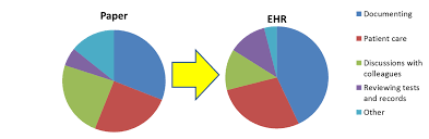 Reducing Documentation Time In The Emergency Department