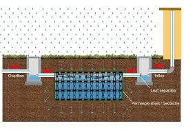 Fungsi utama material ini untuk saluran irigasi adalah membantu menyerap air hujan agar tidak menggenang di permukaan dan menguatkan konstruksi saluran air untuk menyalurkan air tanah. Pengelolaan Air Hujan Dan Air Limbah Pt Wahana Duta Jaya Rucika