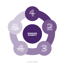 Diversity Management What Is It Definition Examples And More