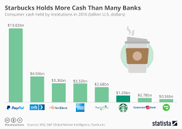 chart starbucks holds more cash than many banks statista